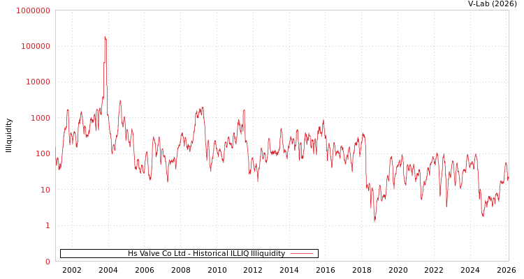 graph of Hs Valve Co Ltd ILLIQ-HIST