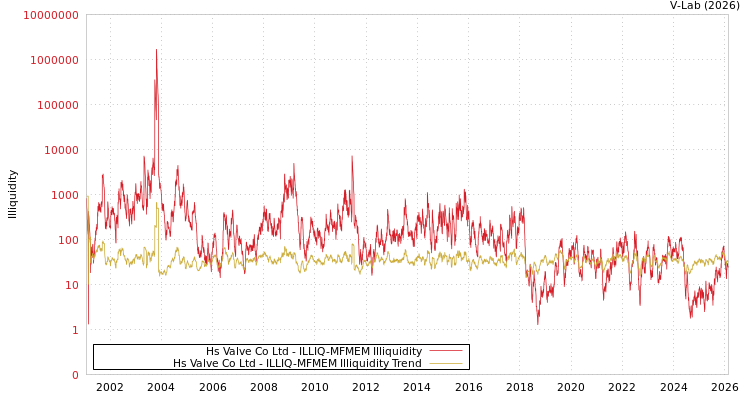 graph of Hs Valve Co Ltd ILLIQ-MFMEM