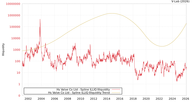 graph of Hs Valve Co Ltd ILLIQ-SMEM