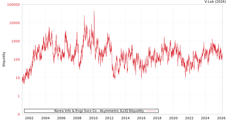 graph of Korea Info & Engr Svcs Co ILLIQ-AMEM
