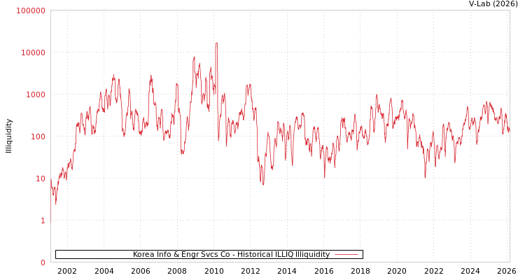 graph of Korea Info & Engr Svcs Co ILLIQ-HIST