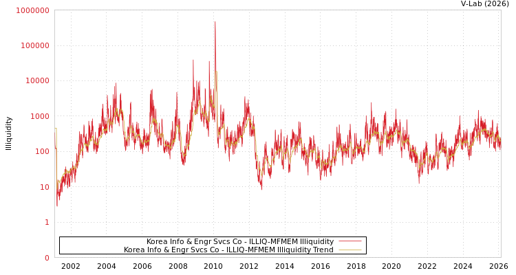 graph of Korea Info & Engr Svcs Co ILLIQ-MFMEM