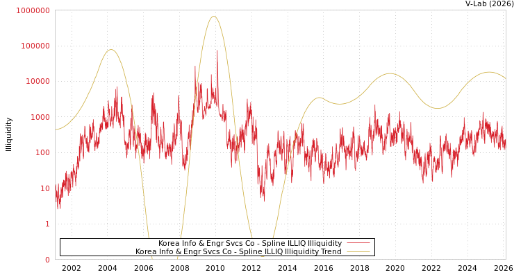 graph of Korea Info & Engr Svcs Co ILLIQ-SMEM