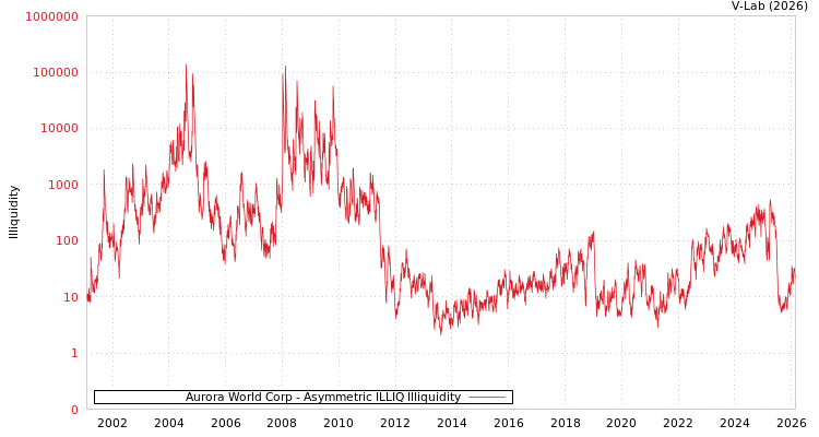 graph of Aurora World Corp ILLIQ-AMEM
