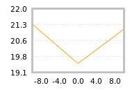Impact of return on liquidity tomorrow