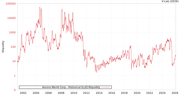 graph of Aurora World Corp ILLIQ-HIST