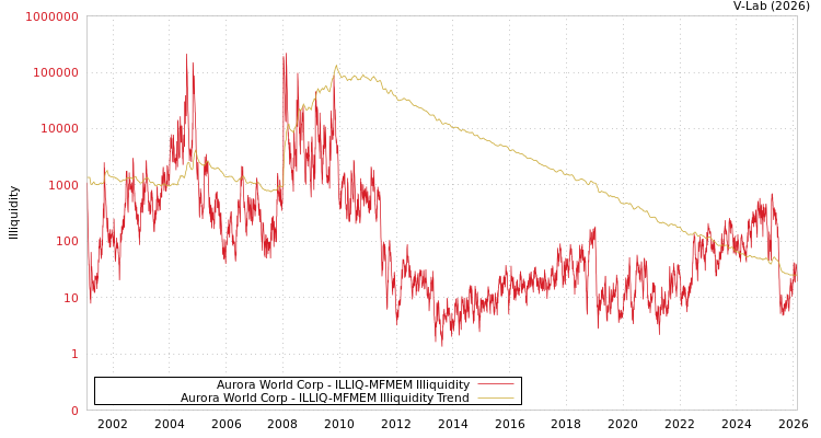 graph of Aurora World Corp ILLIQ-MFMEM