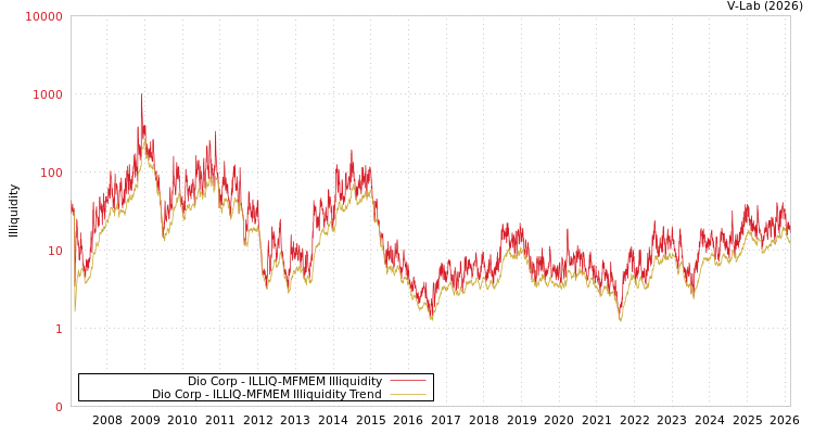 graph of Dio Corp ILLIQ-MFMEM