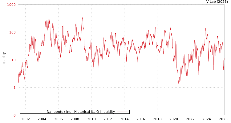graph of Nanoentek Inc ILLIQ-HIST