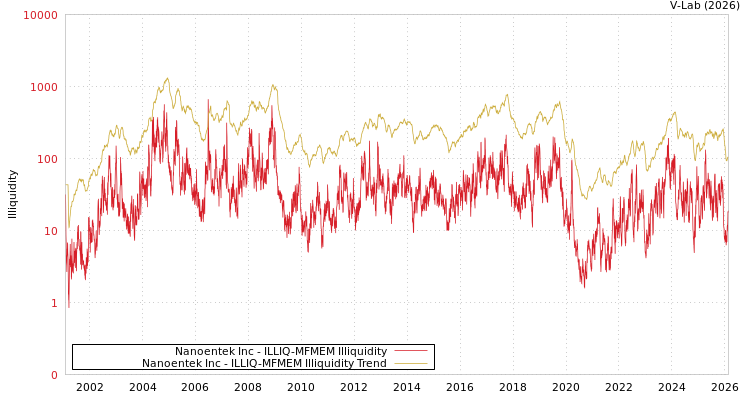 graph of Nanoentek Inc ILLIQ-MFMEM