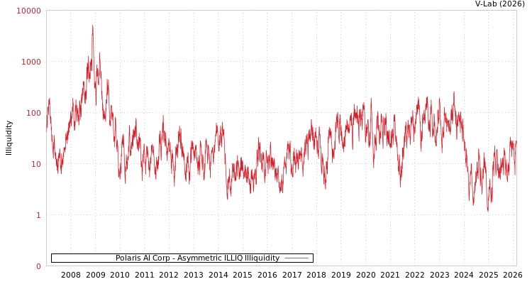 graph of Polaris AI Corp ILLIQ-AMEM