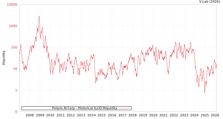 graph of Polaris AI Corp ILLIQ-HIST