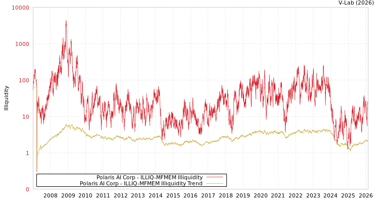 graph of Polaris AI Corp ILLIQ-MFMEM