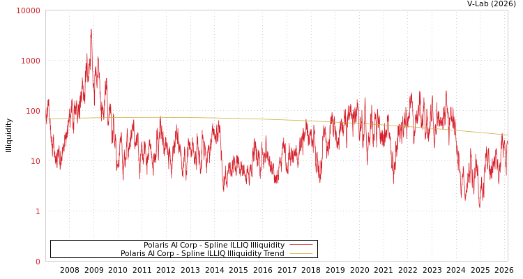 graph of Polaris AI Corp ILLIQ-SMEM