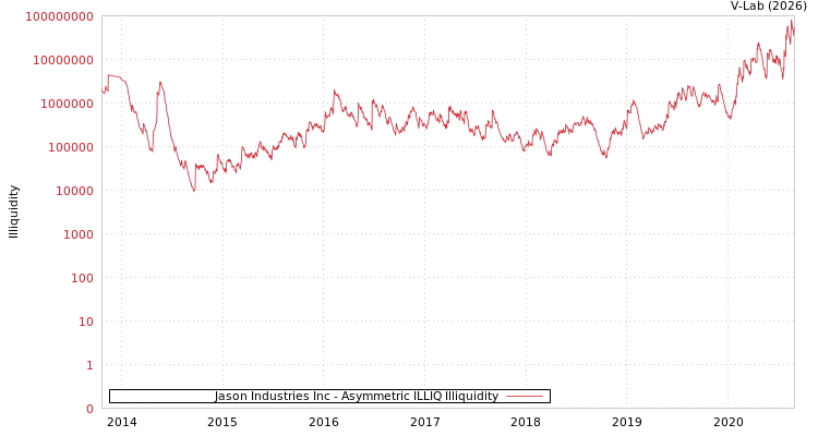 graph of Jason Industries Inc ILLIQ-AMEM