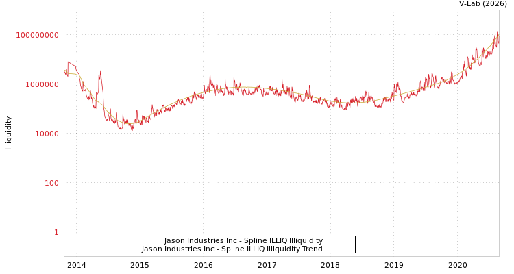 graph of Jason Industries Inc ILLIQ-SMEM