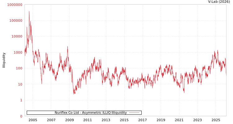 graph of Nuriflex Co Ltd ILLIQ-AMEM