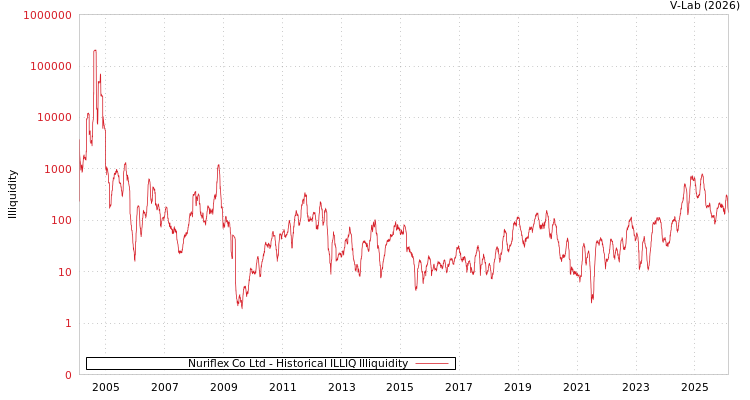 graph of Nuriflex Co Ltd ILLIQ-HIST