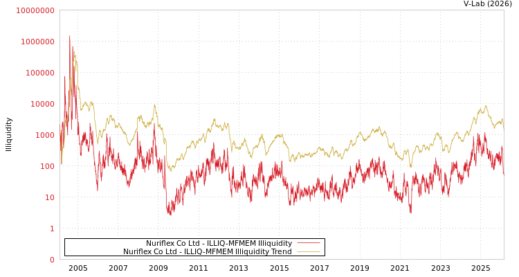 graph of Nuriflex Co Ltd ILLIQ-MFMEM