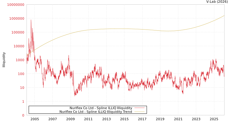 graph of Nuriflex Co Ltd ILLIQ-SMEM
