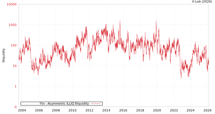 graph of Ytn ILLIQ-AMEM