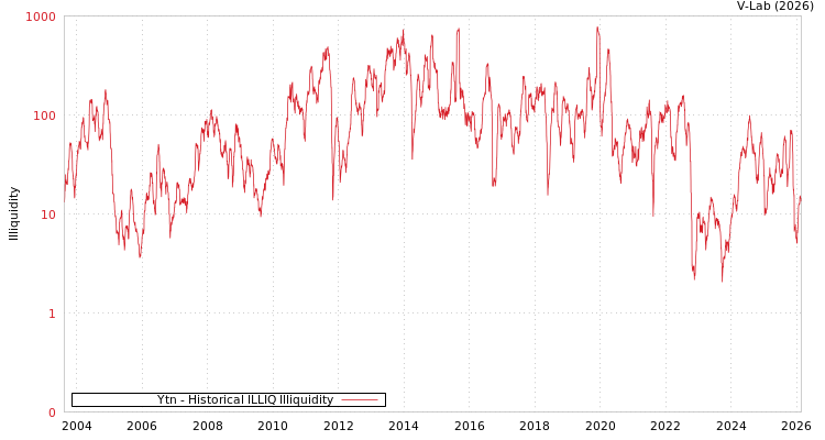 graph of Ytn ILLIQ-HIST