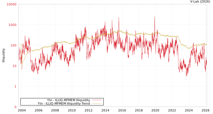 graph of Ytn ILLIQ-MFMEM