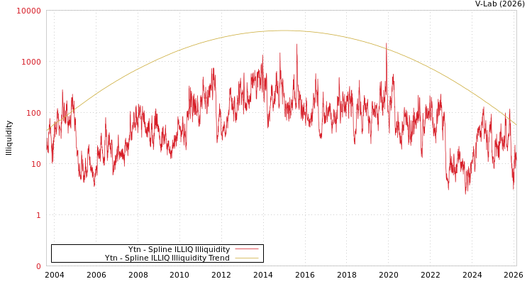 graph of Ytn ILLIQ-SMEM