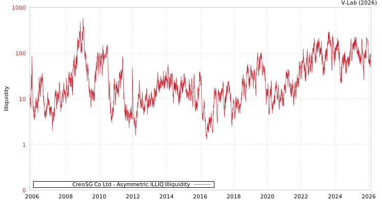 graph of CreoSG Co Ltd ILLIQ-AMEM