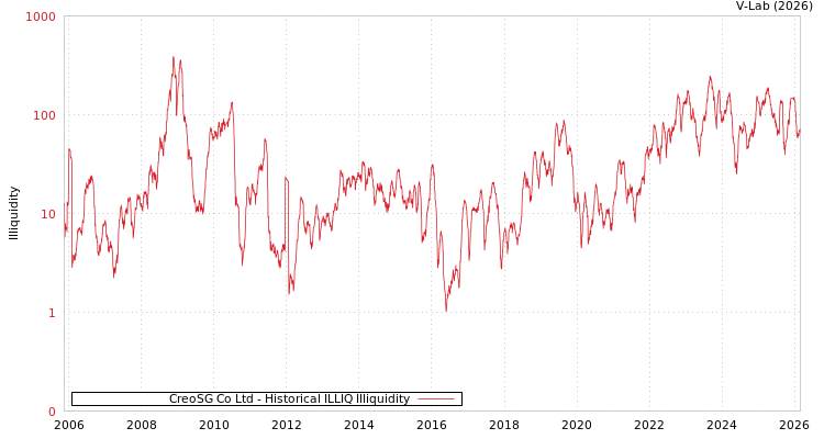 graph of CreoSG Co Ltd ILLIQ-HIST