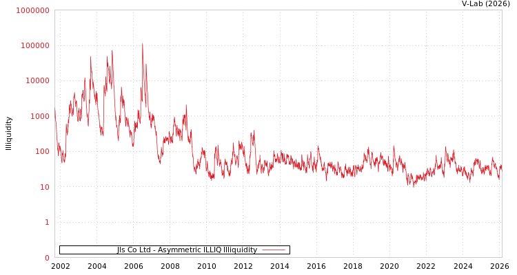 graph of Jls Co Ltd ILLIQ-AMEM