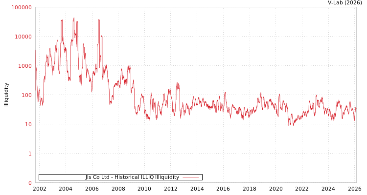 graph of Jls Co Ltd ILLIQ-HIST