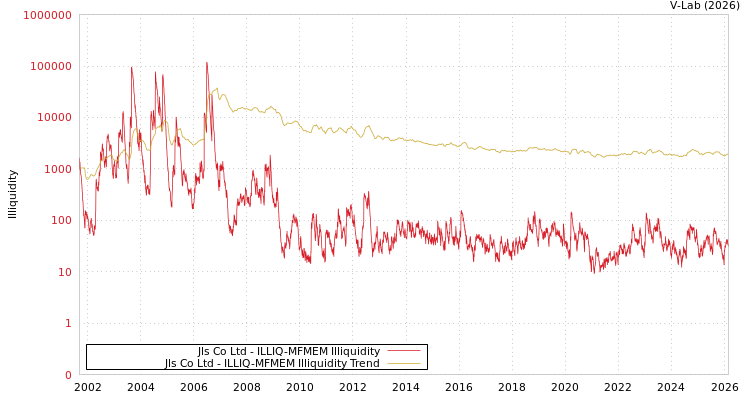 graph of Jls Co Ltd ILLIQ-MFMEM