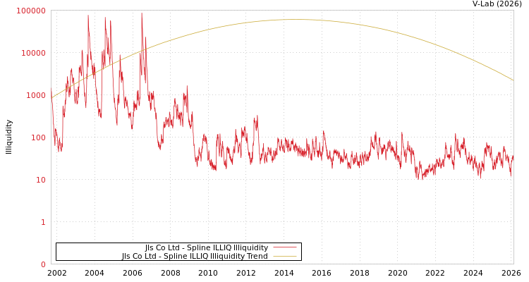 graph of Jls Co Ltd ILLIQ-SMEM