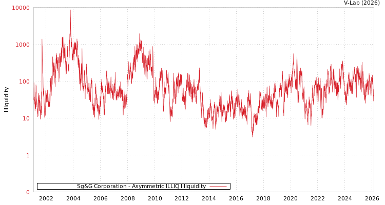 graph of Sg&G Corporation ILLIQ-AMEM