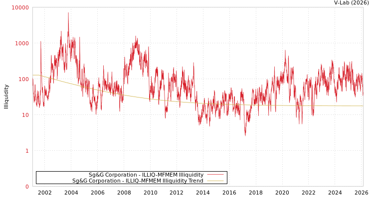 graph of Sg&G Corporation ILLIQ-MFMEM