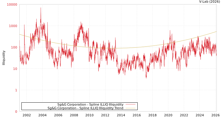 graph of Sg&G Corporation ILLIQ-SMEM