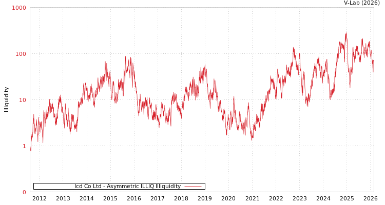 graph of Icd Co Ltd ILLIQ-AMEM