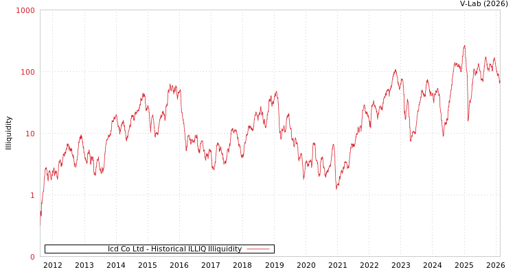 graph of Icd Co Ltd ILLIQ-HIST