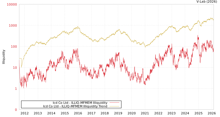 graph of Icd Co Ltd ILLIQ-MFMEM