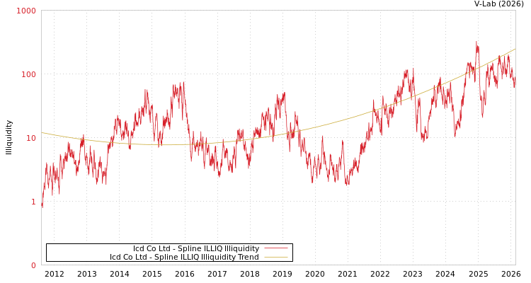 graph of Icd Co Ltd ILLIQ-SMEM