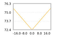 Impact of return on liquidity tomorrow