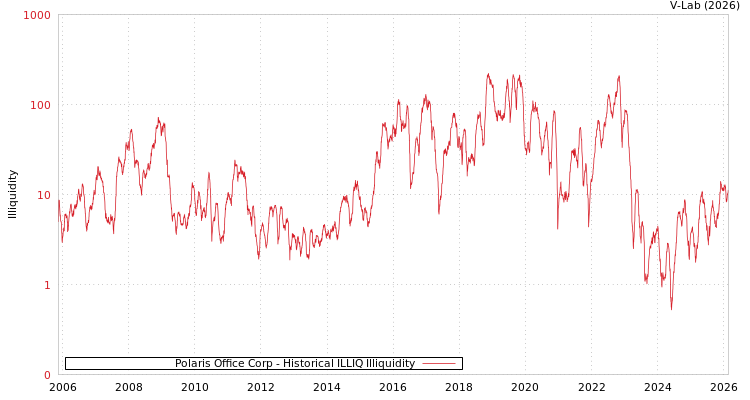 graph of Polaris Office Corp ILLIQ-HIST
