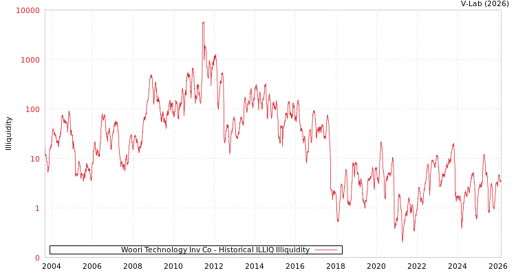 graph of Woori Technology Inv Co ILLIQ-HIST