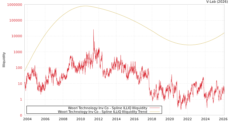 graph of Woori Technology Inv Co ILLIQ-SMEM