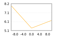 Impact of return on liquidity tomorrow