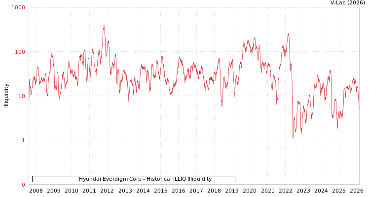 graph of Hyundai Everdigm Corp ILLIQ-HIST