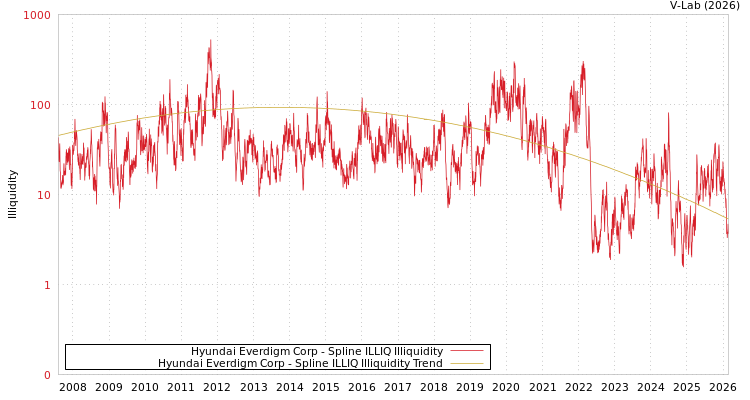 graph of Hyundai Everdigm Corp ILLIQ-SMEM