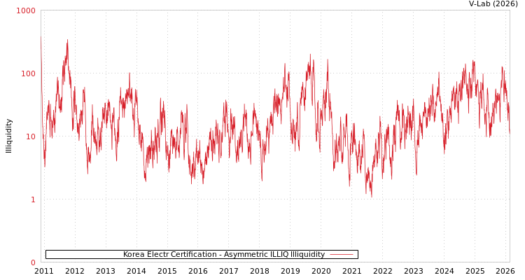 graph of Korea Electr Certification ILLIQ-AMEM