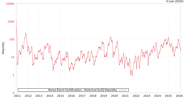 graph of Korea Electr Certification ILLIQ-HIST